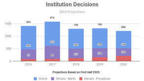 PTAB Seeking to Codify Discretional Denials